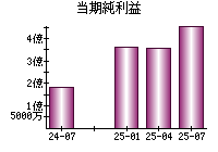 当期純利益
