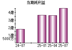 当期純利益