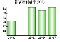 総資産利益率(ROA)