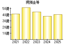 現預金等