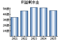 利益剰余金