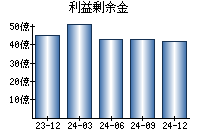 利益剰余金