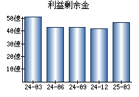 利益剰余金