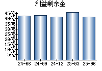 利益剰余金
