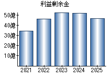 利益剰余金