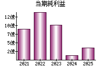 当期純利益
