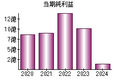 当期純利益