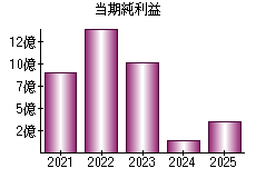 当期純利益