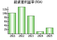 総資産利益率(ROA)