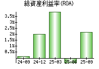 総資産利益率(ROA)