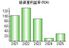 総資産利益率(ROA)
