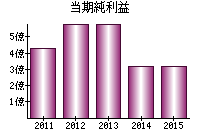 当期純利益