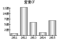 営業活動によるキャッシュフロー