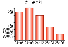 売上高合計