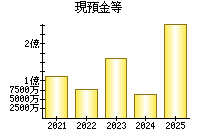 現預金等