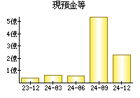 現預金等