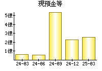 現預金等