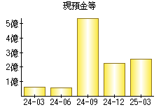 現預金等