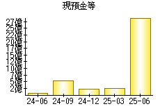 現預金等