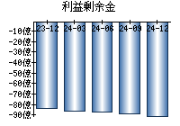 利益剰余金
