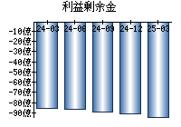 利益剰余金