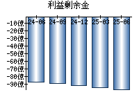 利益剰余金