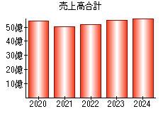 売上高合計