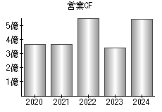 営業活動によるキャッシュフロー