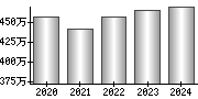 平均年収（単独）