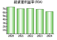 総資産利益率(ROA)