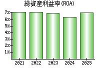 総資産利益率(ROA)