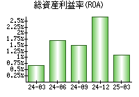 総資産利益率(ROA)