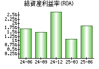 総資産利益率(ROA)