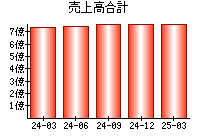 売上高合計