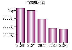 当期純利益