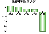 総資産利益率(ROA)