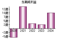 当期純利益