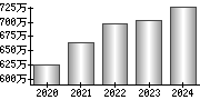 平均年収