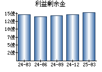 利益剰余金