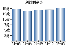 利益剰余金