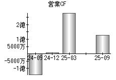 営業活動によるキャッシュフロー