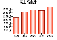 売上高合計