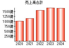 売上高合計