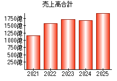 売上高合計