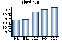 利益剰余金