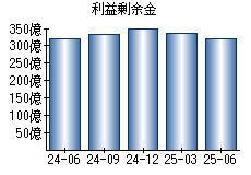 利益剰余金