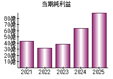 当期純利益