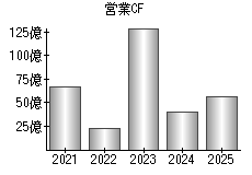 営業活動によるキャッシュフロー