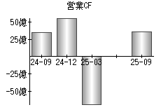 営業活動によるキャッシュフロー