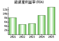 総資産利益率(ROA)